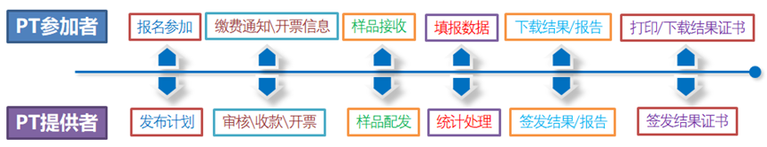 能力驗證在線服務平臺架構